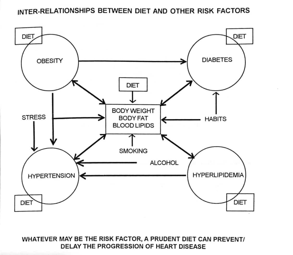 Diet and risk factors for heart disease