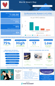 Cardiovascular disease - World Heart Day 29September